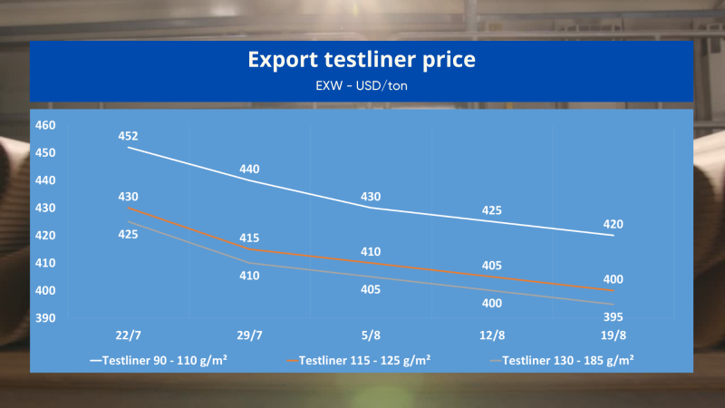 Giá testliner xuất khẩu và trong nước từ ngày 13/8 đến ngày 19/8