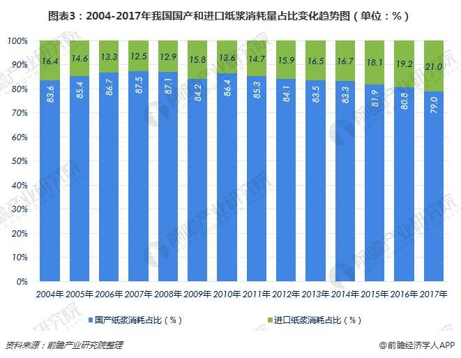 图表3：2004-2017年我国国产和进口纸浆消耗量占比变化趋势图（单位：%）