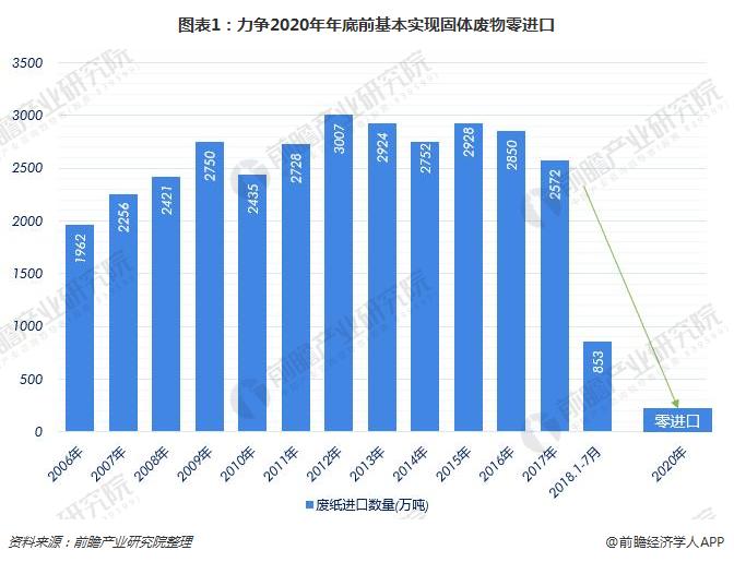 图表1：力争2020年年底前基本实现固体废物零进口