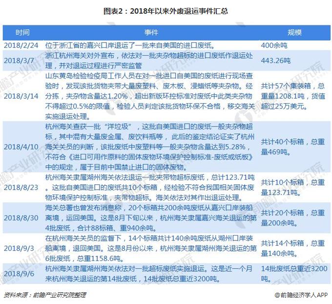 图表2：2018年以来外废退运事件汇总