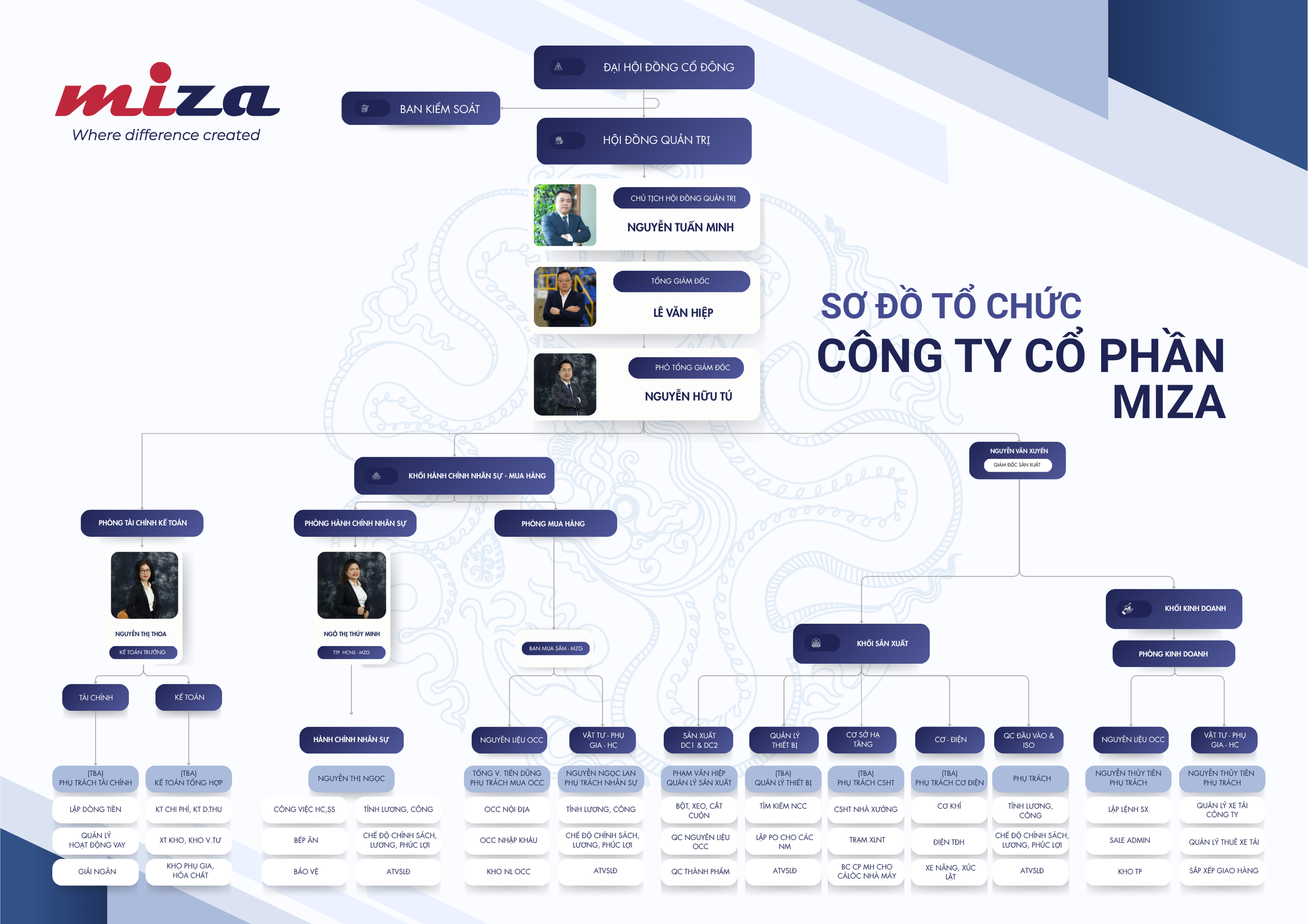 Sơ đồ tổ chức